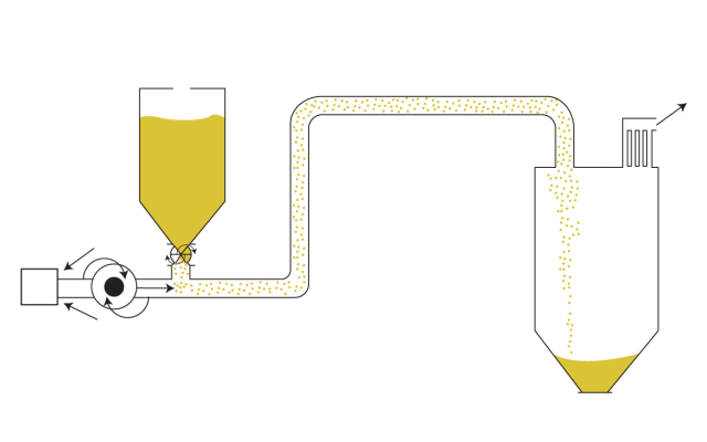 dilute-pressure-drawing Dense Phase Conveying