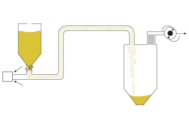dilute-vacuum-drawing Dense Phase Conveying